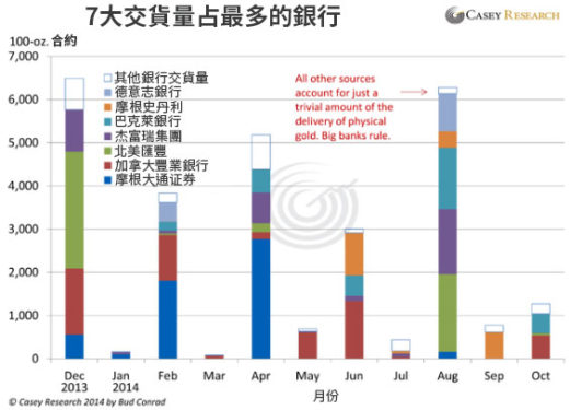 黃金期貨合約交易量