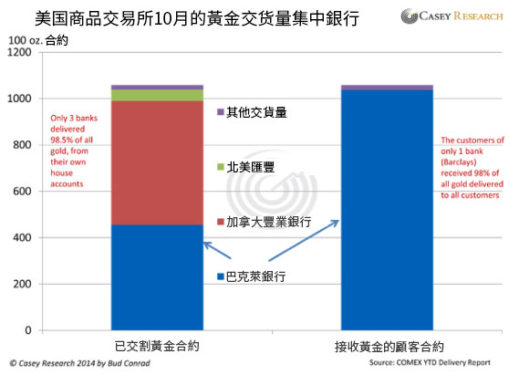 黃金期貨合約交易量